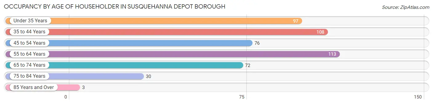 Occupancy by Age of Householder in Susquehanna Depot borough