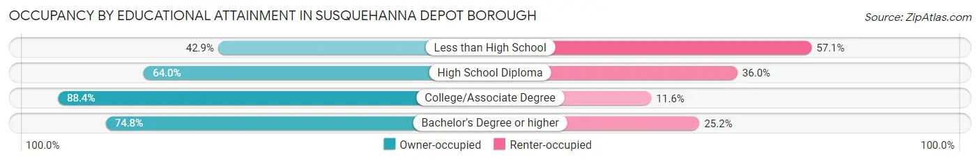 Occupancy by Educational Attainment in Susquehanna Depot borough