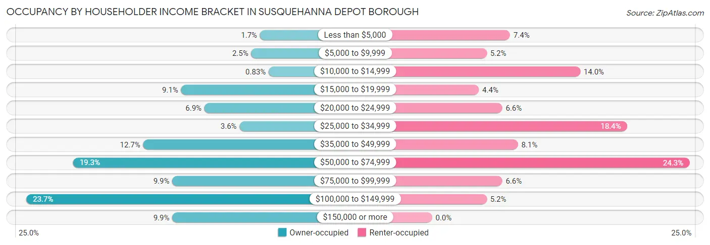 Occupancy by Householder Income Bracket in Susquehanna Depot borough