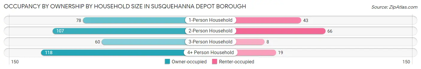 Occupancy by Ownership by Household Size in Susquehanna Depot borough