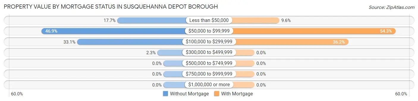 Property Value by Mortgage Status in Susquehanna Depot borough