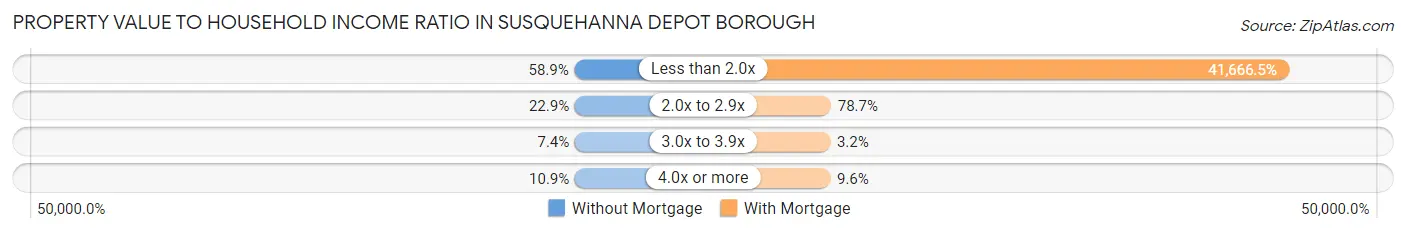 Property Value to Household Income Ratio in Susquehanna Depot borough
