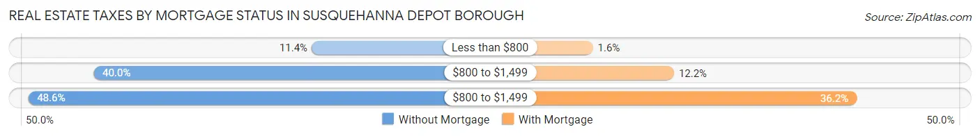 Real Estate Taxes by Mortgage Status in Susquehanna Depot borough