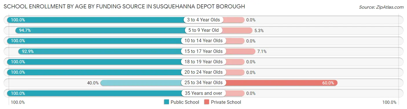 School Enrollment by Age by Funding Source in Susquehanna Depot borough