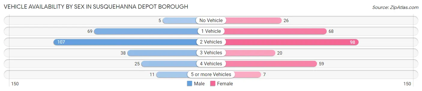 Vehicle Availability by Sex in Susquehanna Depot borough