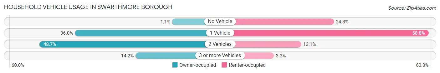 Household Vehicle Usage in Swarthmore borough