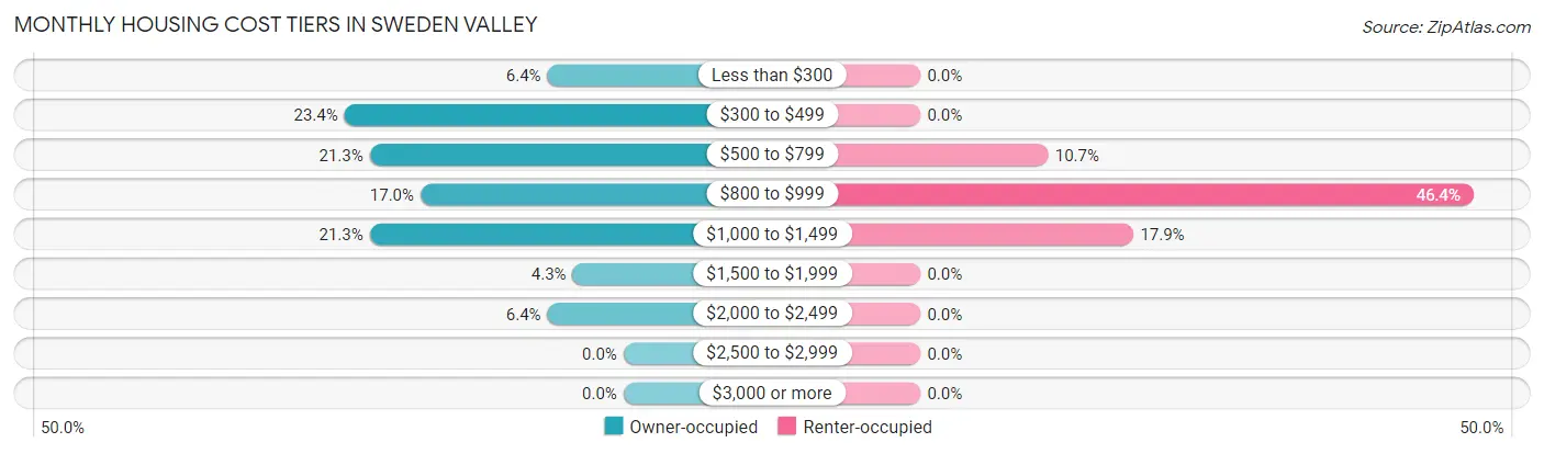 Monthly Housing Cost Tiers in Sweden Valley