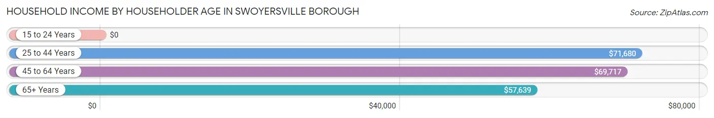 Household Income by Householder Age in Swoyersville borough