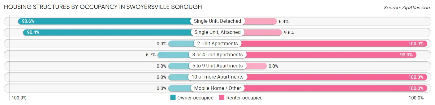 Housing Structures by Occupancy in Swoyersville borough