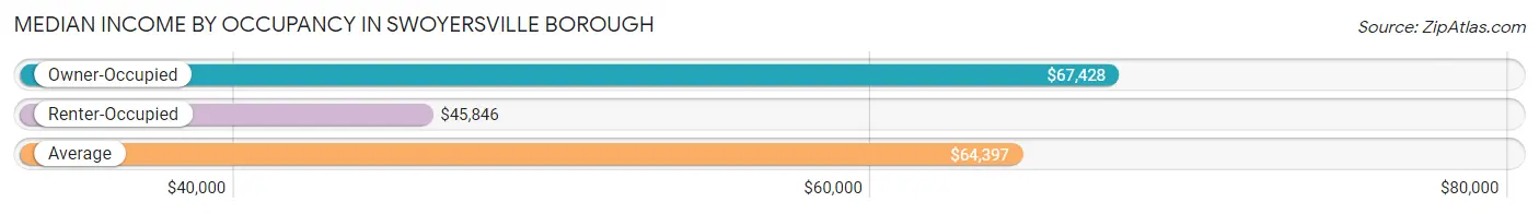 Median Income by Occupancy in Swoyersville borough