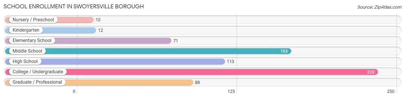 School Enrollment in Swoyersville borough