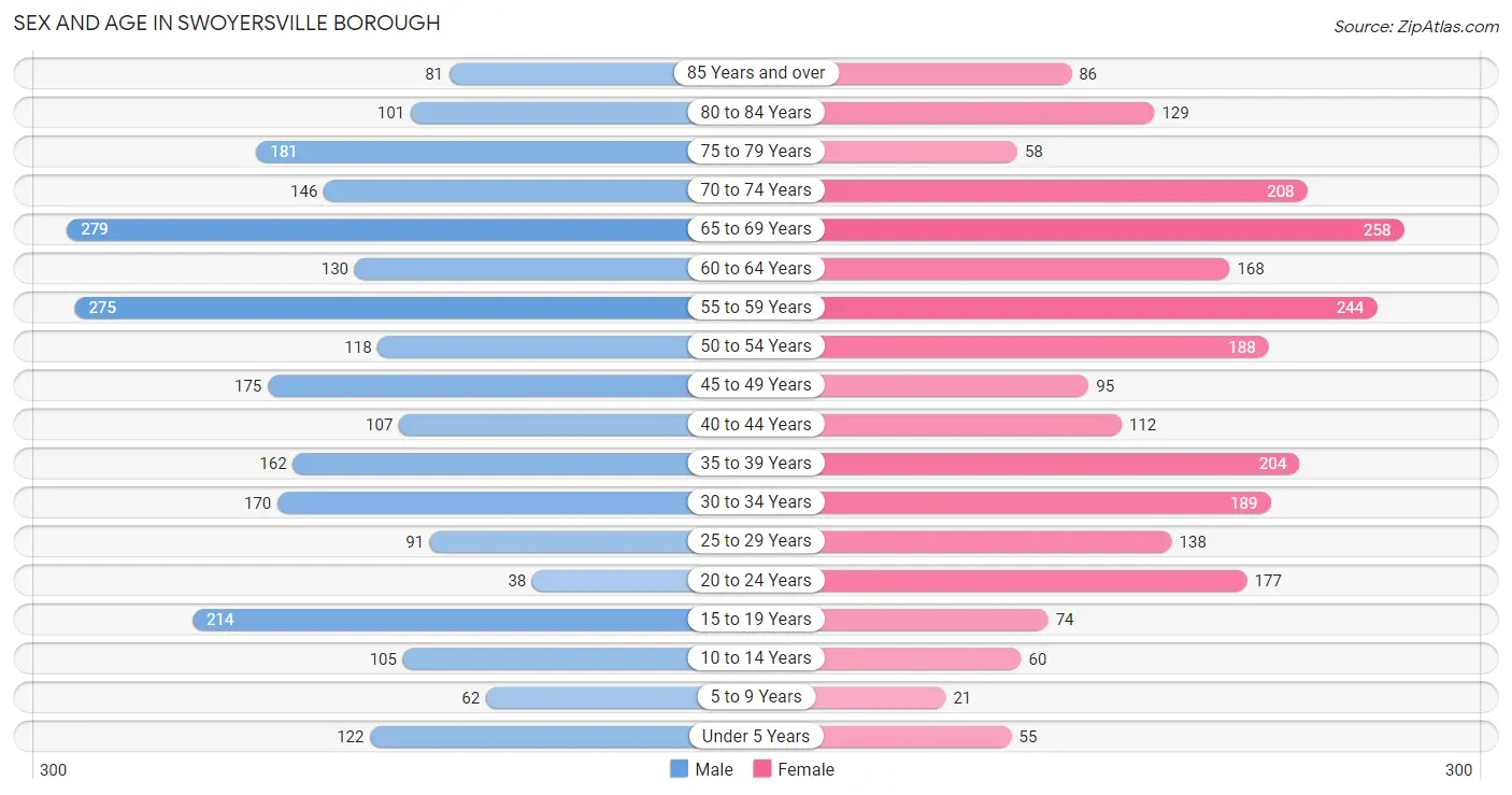 Sex and Age in Swoyersville borough