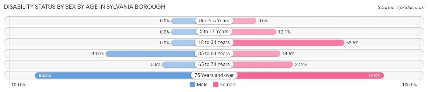 Disability Status by Sex by Age in Sylvania borough