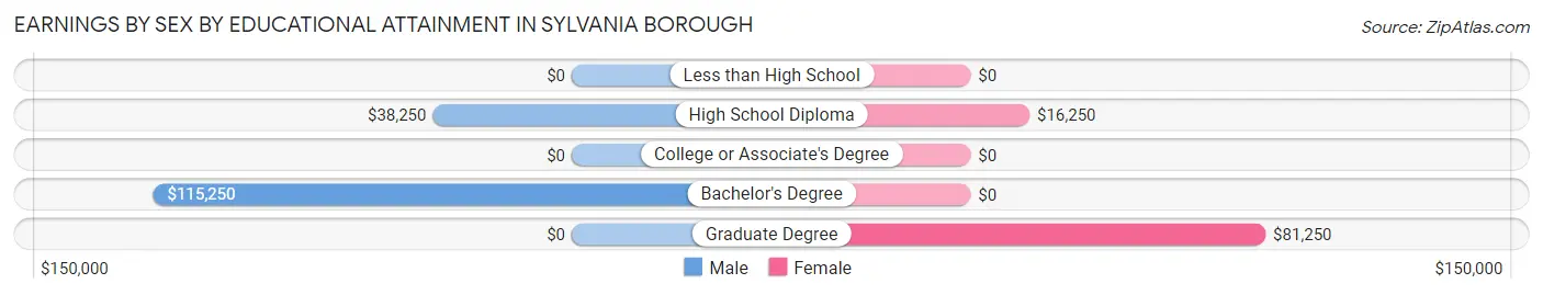 Earnings by Sex by Educational Attainment in Sylvania borough