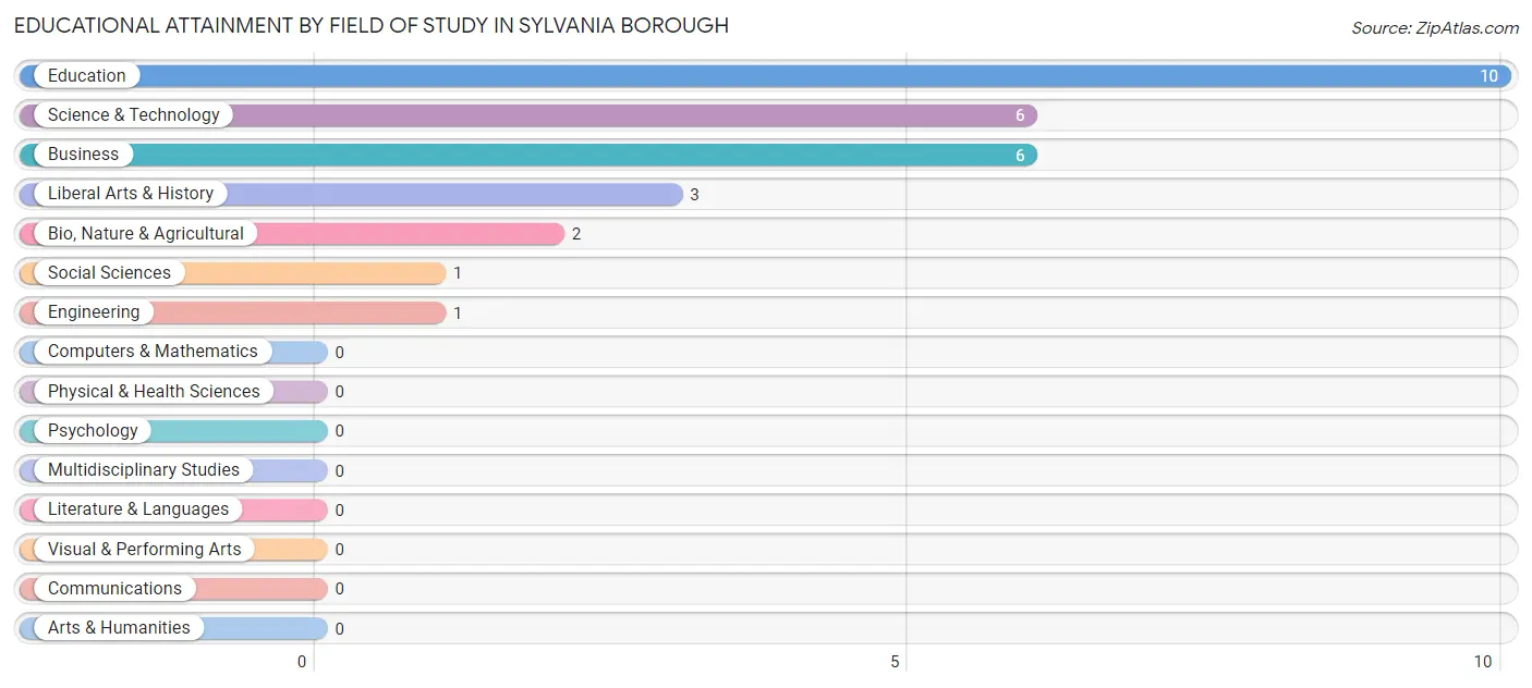 Educational Attainment by Field of Study in Sylvania borough