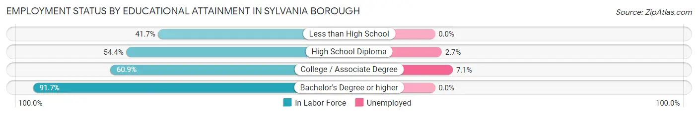 Employment Status by Educational Attainment in Sylvania borough