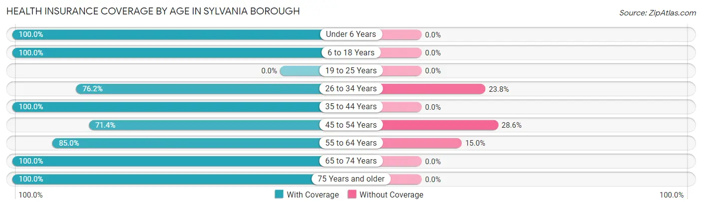 Health Insurance Coverage by Age in Sylvania borough