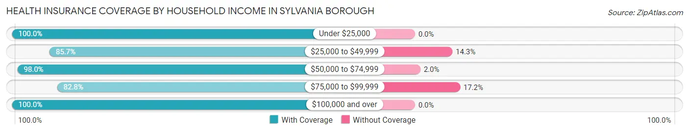 Health Insurance Coverage by Household Income in Sylvania borough