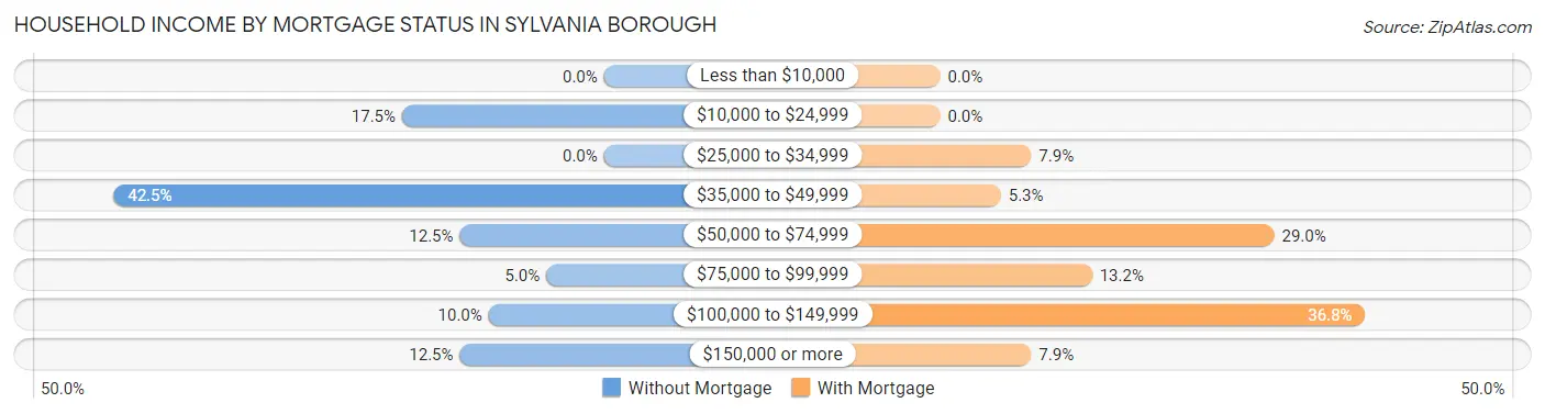 Household Income by Mortgage Status in Sylvania borough