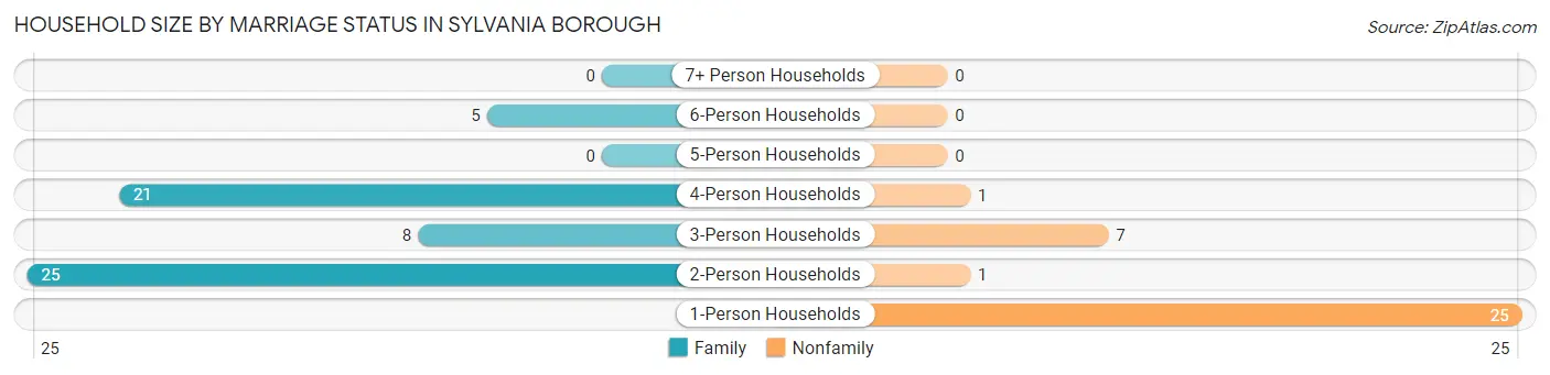 Household Size by Marriage Status in Sylvania borough