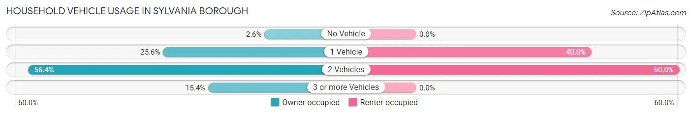 Household Vehicle Usage in Sylvania borough