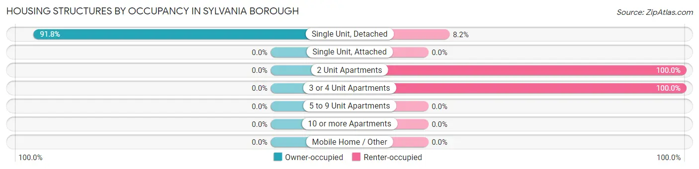Housing Structures by Occupancy in Sylvania borough