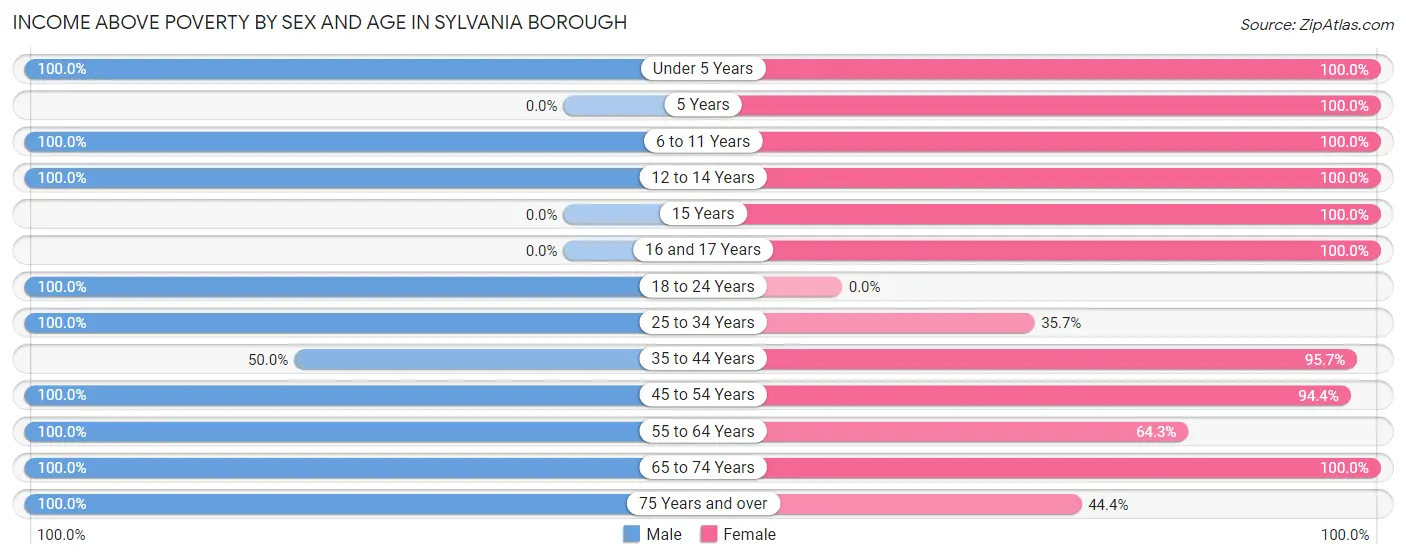 Income Above Poverty by Sex and Age in Sylvania borough