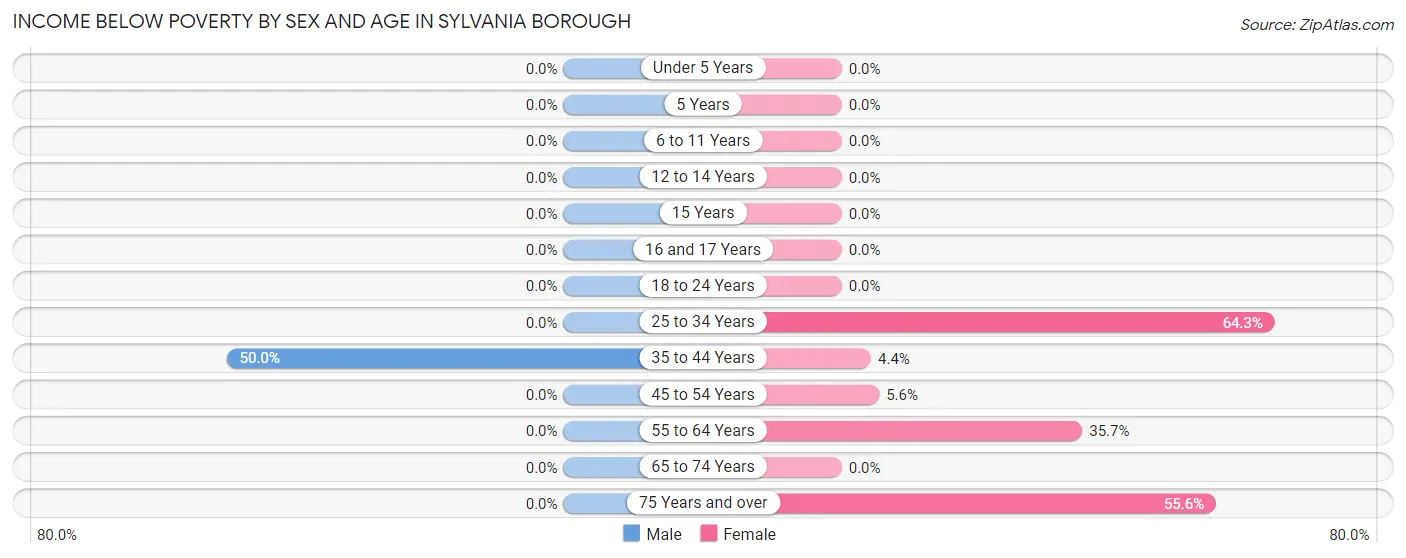 Income Below Poverty by Sex and Age in Sylvania borough