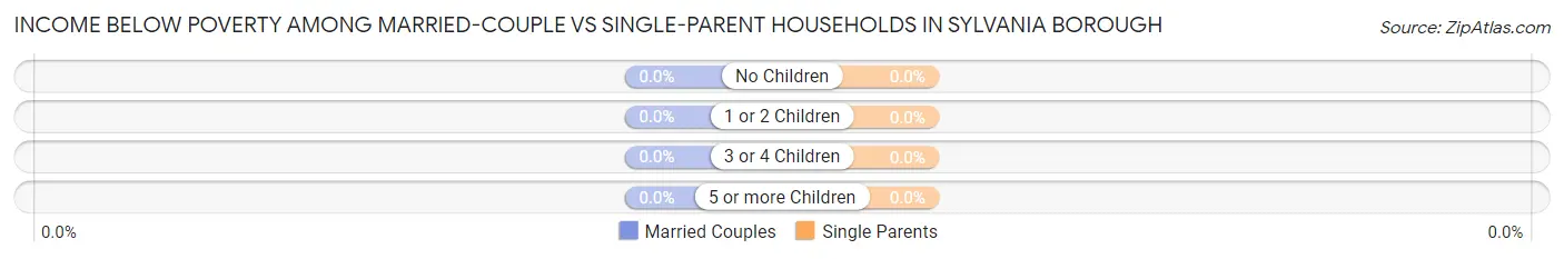 Income Below Poverty Among Married-Couple vs Single-Parent Households in Sylvania borough