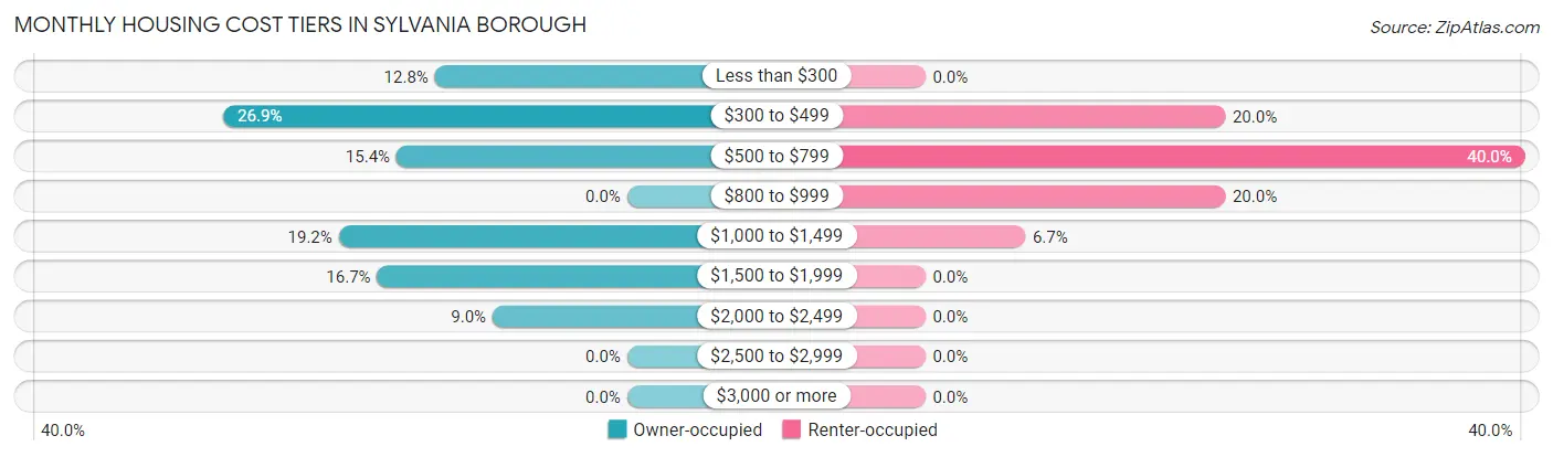 Monthly Housing Cost Tiers in Sylvania borough