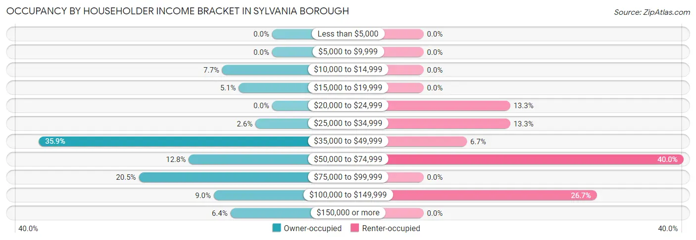 Occupancy by Householder Income Bracket in Sylvania borough