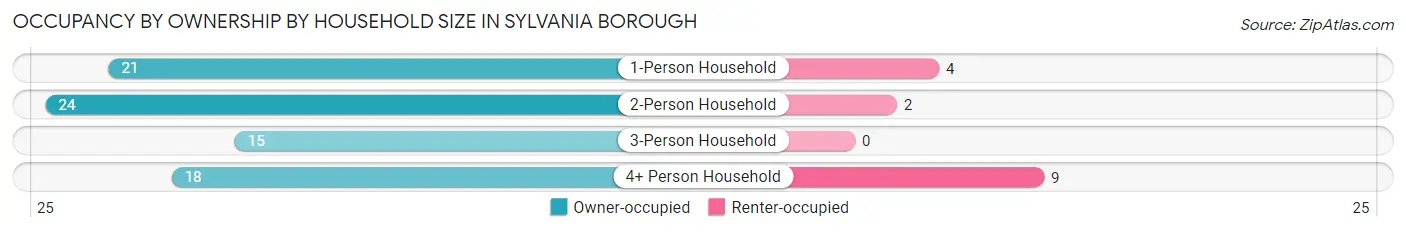 Occupancy by Ownership by Household Size in Sylvania borough