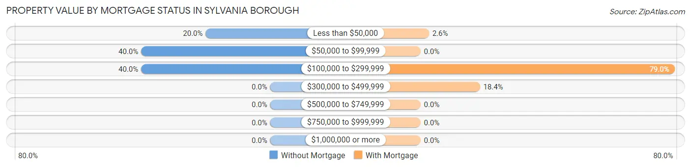 Property Value by Mortgage Status in Sylvania borough