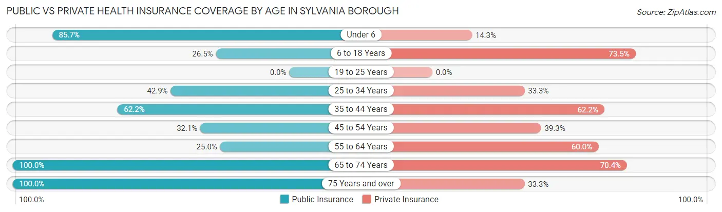 Public vs Private Health Insurance Coverage by Age in Sylvania borough