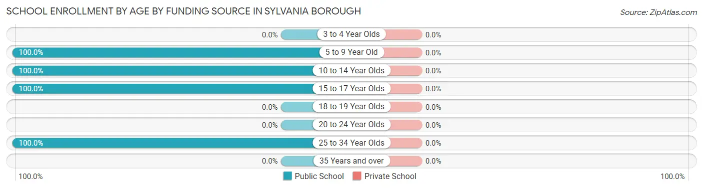 School Enrollment by Age by Funding Source in Sylvania borough