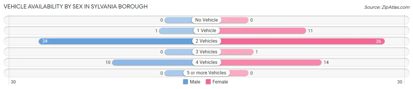Vehicle Availability by Sex in Sylvania borough