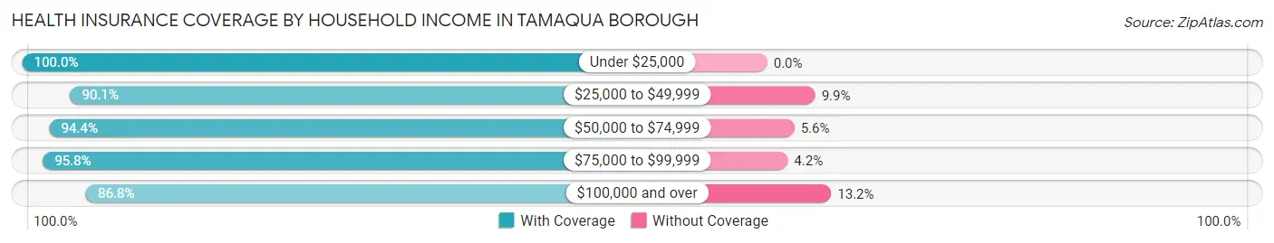 Health Insurance Coverage by Household Income in Tamaqua borough