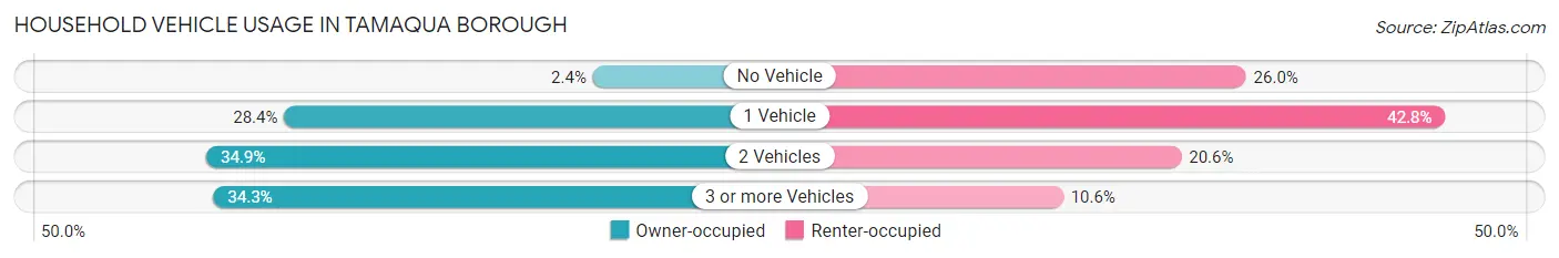 Household Vehicle Usage in Tamaqua borough