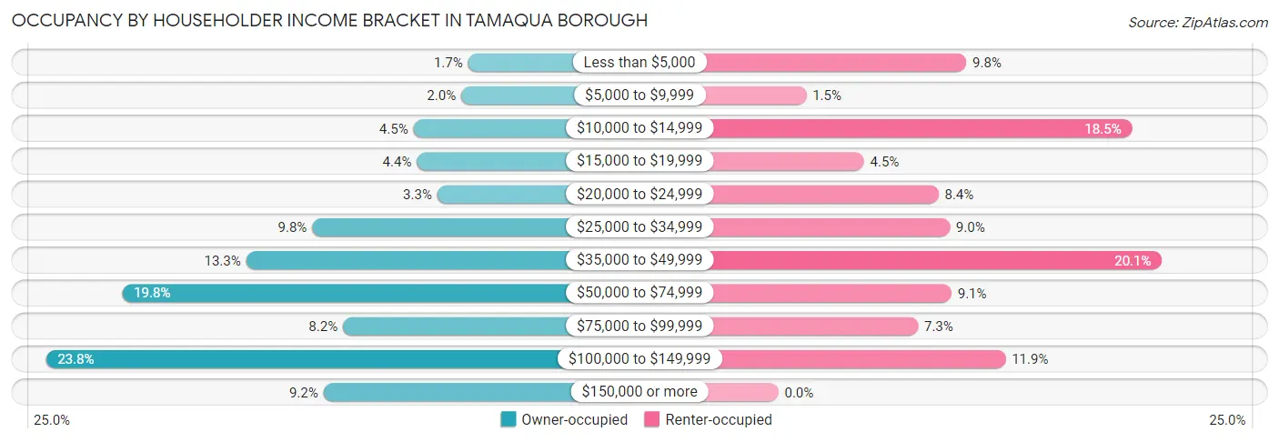 Occupancy by Householder Income Bracket in Tamaqua borough