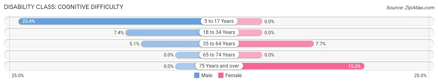 Disability in Taylor borough: <span>Cognitive Difficulty</span>