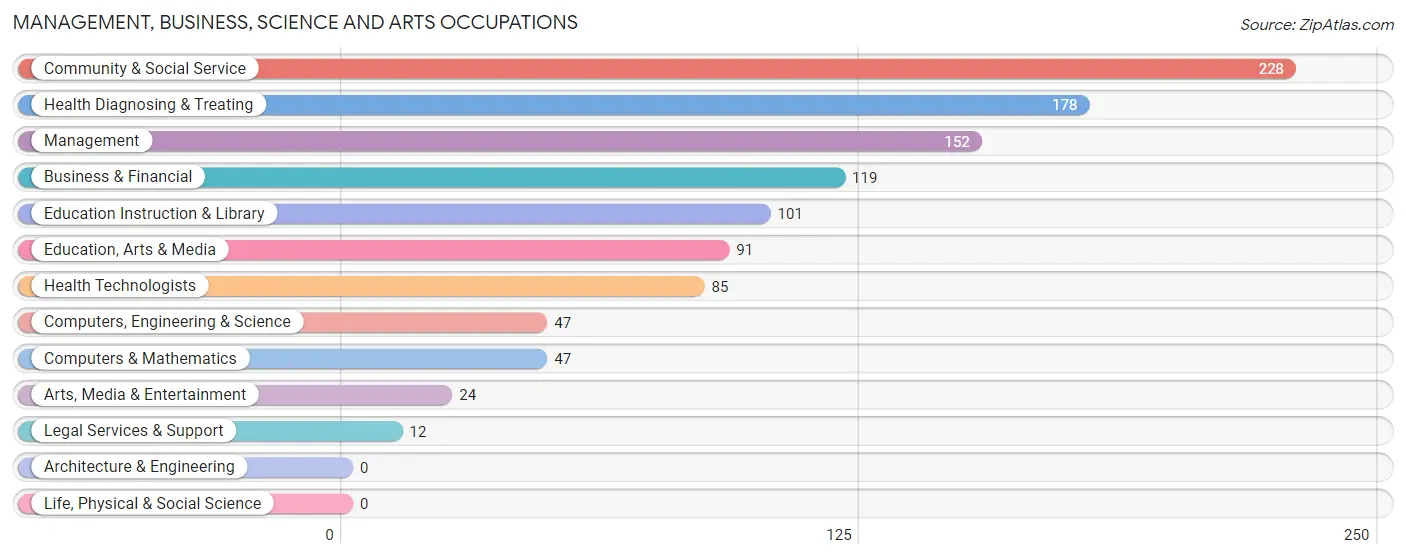 Management, Business, Science and Arts Occupations in Taylor borough