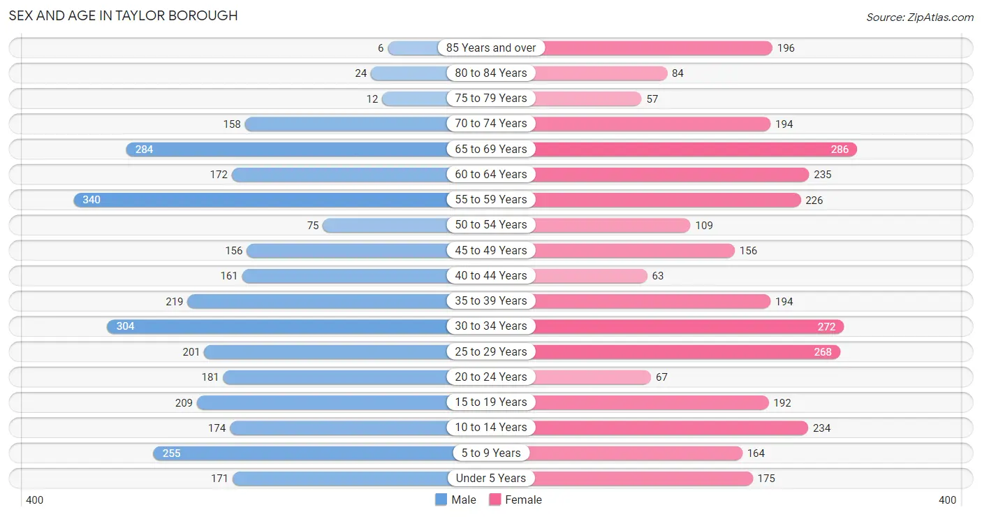 Sex and Age in Taylor borough