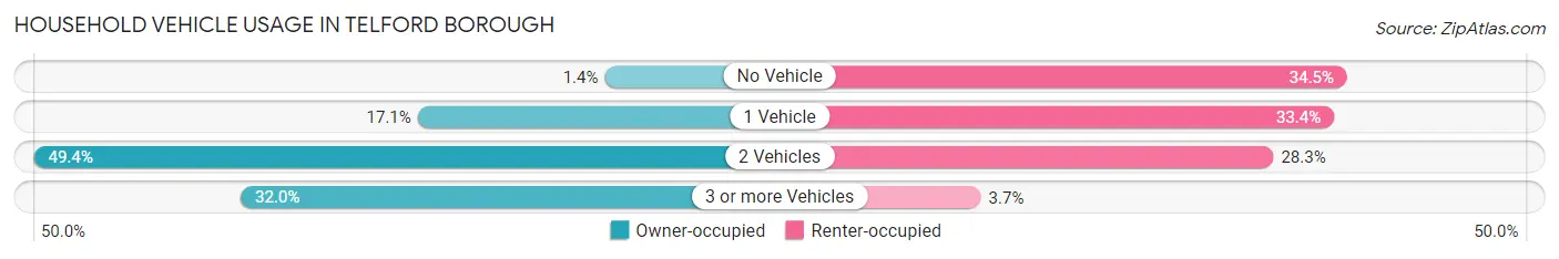 Household Vehicle Usage in Telford borough