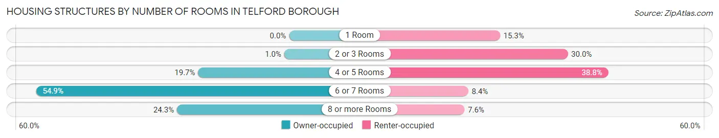 Housing Structures by Number of Rooms in Telford borough