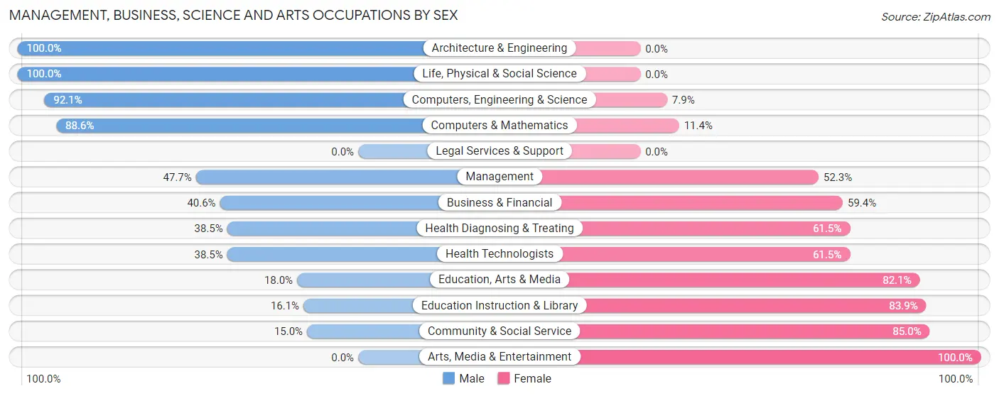 Management, Business, Science and Arts Occupations by Sex in Telford borough