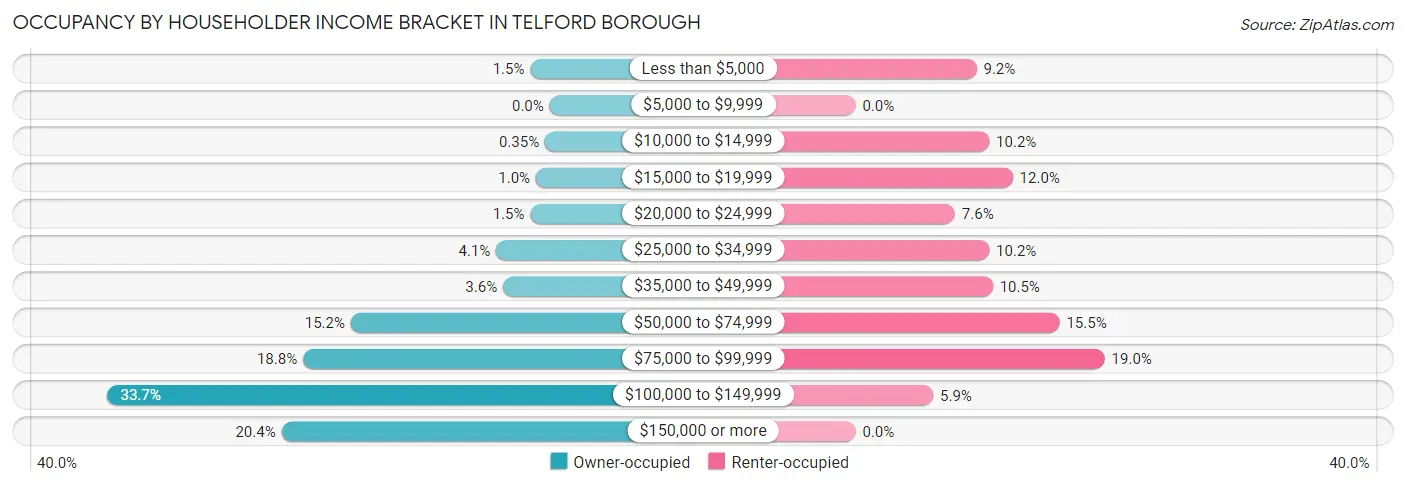Occupancy by Householder Income Bracket in Telford borough