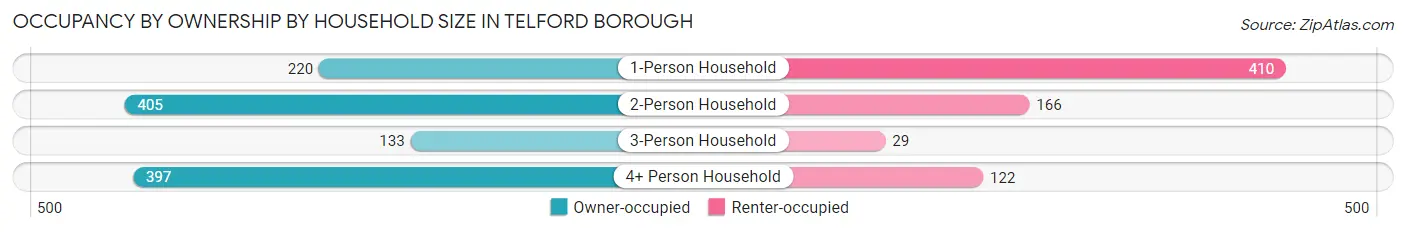 Occupancy by Ownership by Household Size in Telford borough