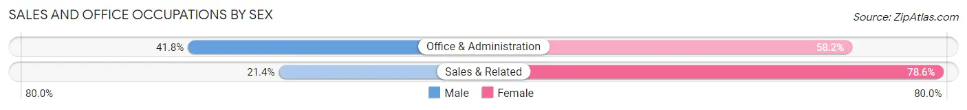 Sales and Office Occupations by Sex in Telford borough