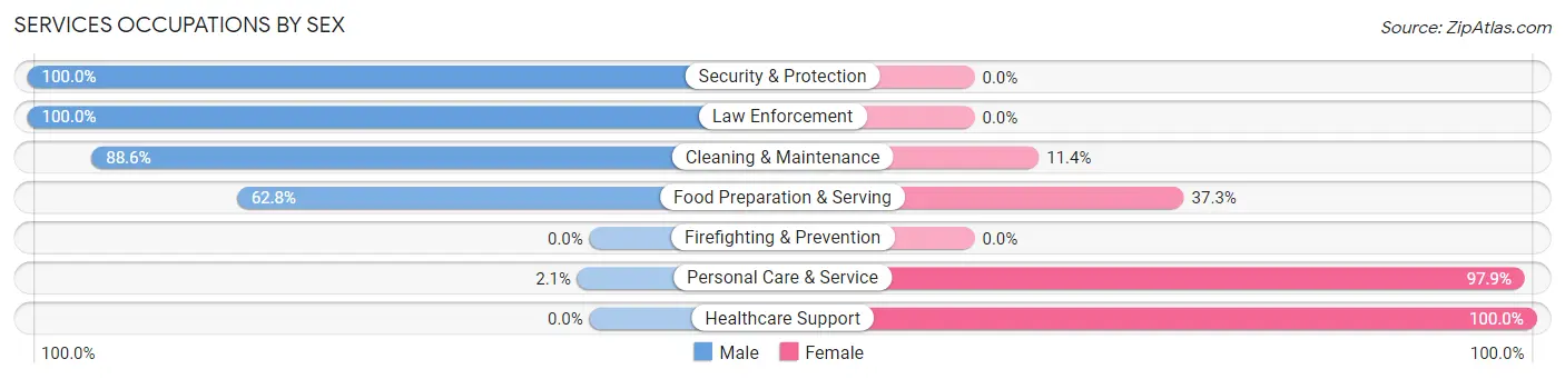 Services Occupations by Sex in Telford borough