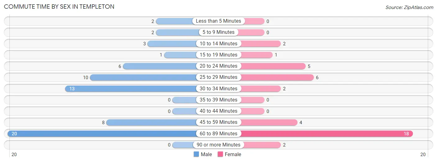 Commute Time by Sex in Templeton